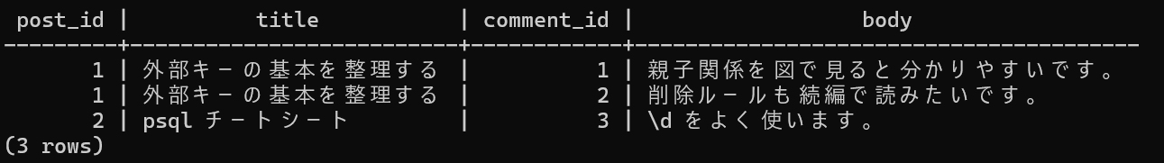 CASCADE 削除前：blog_posts と post_comments の結合結果