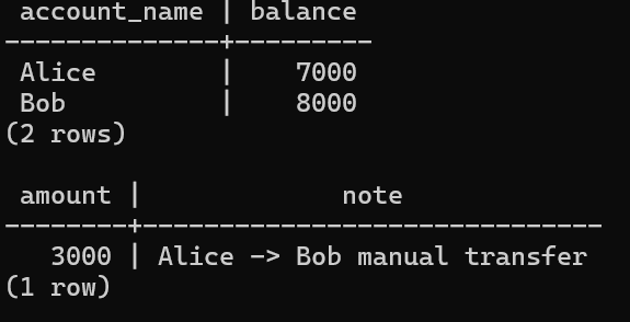 BEGIN / COMMITで送金が確定した状態